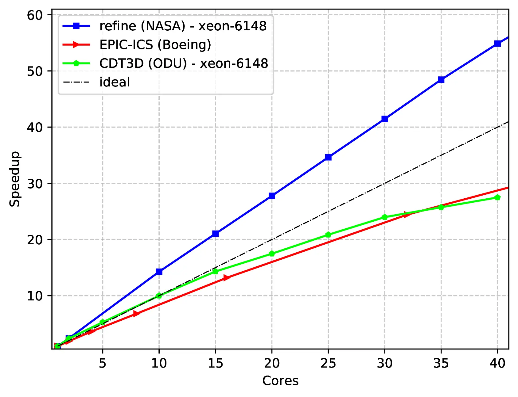 Comparison of CDT3D performance adapting a delta wing mesh from 50k metric complexity to 500k metric complexity (strong scaling, base-case is the sequential time of each software.)