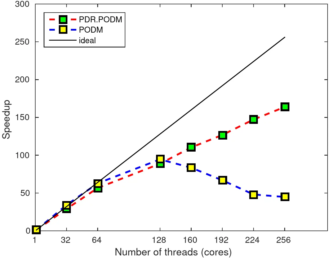 Weak scalability improvement of applying a data decomposition method to PODM. (Figure kindly provided by D. Feng)